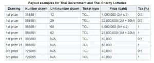 thai charity lottery